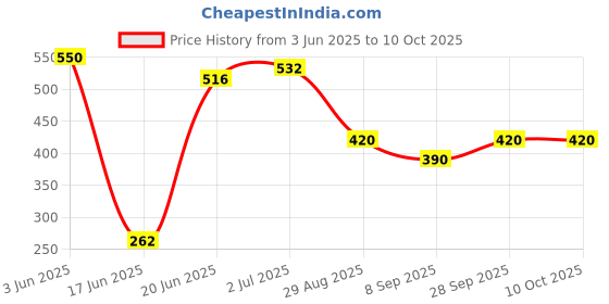 flipkart.com gols Wood Chinese Checkers & Chess 2 in 1 Board Game With Coins sets 6 cm Chess Board gols Price History Graph from 3 Jun 2025 to 9 Oct 2025