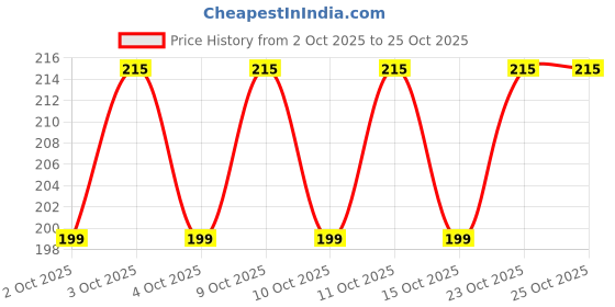 flipkart.com sarvangah Wood Chopping Cutting Board for Kitchen Vegetables, Fruits & Cheese Wooden Cutting Board sarvangah Price History Graph from 2 Oct 2025 to 25 Oct 2025