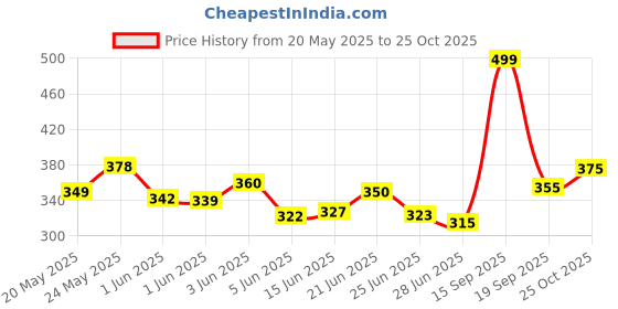 flipkart.com privilon WOOD COATED STUDY TABLE Plastic Portable Laptop Table privilon Price History Graph from 20 May 2025 to 25 Oct 2025