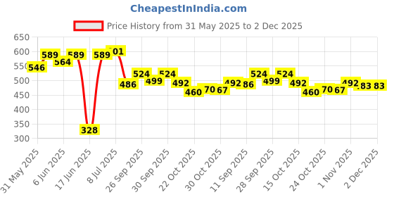 flipkart.com kk craft Wood-Composite Skate Board for Kids Skating Multi Color 5 inch x 17 inch Skateboard kk craft Price History Graph from 31 May 2025 to 2 Dec 2025