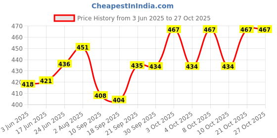 flipkart.com timesetl Wood, Copper Windchime timesetl Price History Graph from 3 Jun 2025 to 27 Oct 2025
