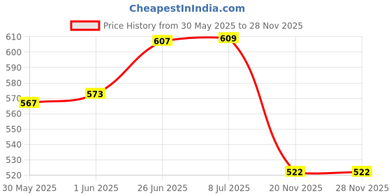 flipkart.com xsource Wood Curved Multipurpose Study Pad Board Use on Chair & Bed with Handles xsource Price History Graph from 30 May 2025 to 27 Nov 2025