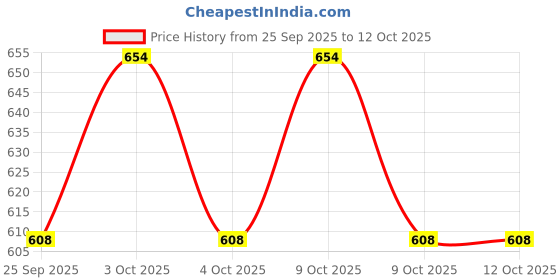 flipkart.com xsource Wood Curved Multipurpose Study Pad Board Use on Chair & Bed with Handles xsource Price History Graph from 25 Sep 2025 to 11 Oct 2025
