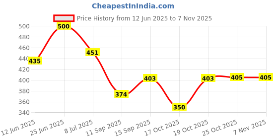 flipkart.com masoom Wood Decorative Platter masoom Price History Graph from 12 Jun 2025 to 7 Nov 2025