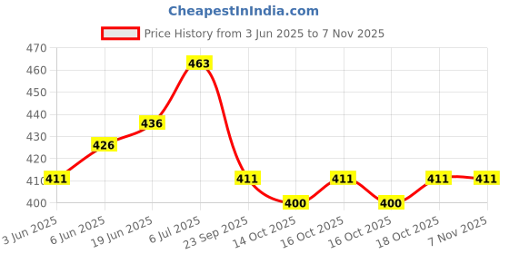 flipkart.com masoom Wood Decorative Platter masoom Price History Graph from 3 Jun 2025 to 6 Nov 2025