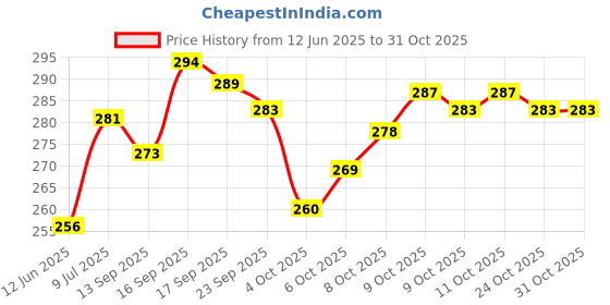 flipkart.com shrisha creation Wood Decorative Platter shrisha creation Price History Graph from 12 Jun 2025 to 31 Oct 2025