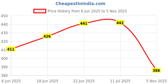 flipkart.com masoom Wood Decorative Platter masoom Price History Graph from 6 Jun 2025 to 5 Nov 2025