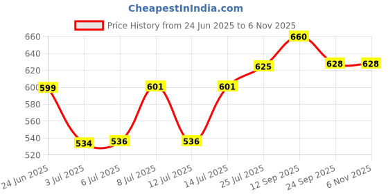 flipkart.com unique palette Wood Decorative Platter unique palette Price History Graph from 24 Jun 2025 to 6 Nov 2025