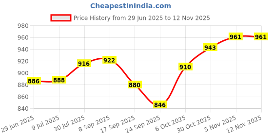flipkart.com wedlock Wood Decorative Platter wedlock Price History Graph from 29 Jun 2025 to 12 Nov 2025
