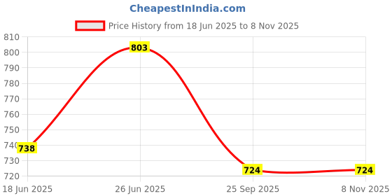 flipkart.com rn collection Wood Decorative Platter rn collection Price History Graph from 18 Jun 2025 to 6 Nov 2025