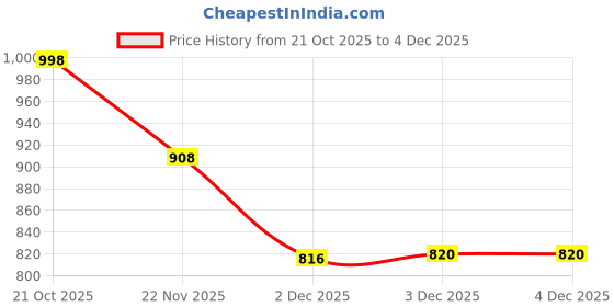 flipkart.com wedlock Wood Decorative Platter wedlock Price History Graph from 21 Oct 2025 to 3 Dec 2025