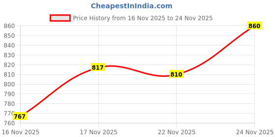 flipkart.com artofthread Wood Decorative Platter artofthread Price History Graph from 16 Nov 2025 to 24 Nov 2025