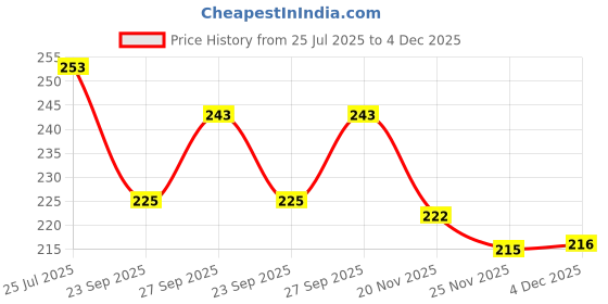 flipkart.com white popcorn Wood Dominoes Blocks Stacking Toys white popcorn Price History Graph from 25 Jul 2025 to 2 Dec 2025