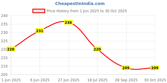 flipkart.com looy Wood Dream Catcher looy Price History Graph from 1 Jun 2025 to 30 Oct 2025