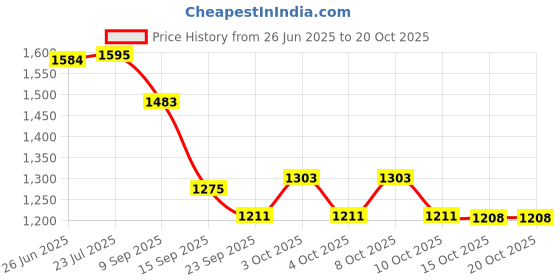 flipkart.com green decor Wood Engraved Lazy Susan 16x16 inches Walnut Trivet green decor Price History Graph from 26 Jun 2025 to 20 Oct 2025