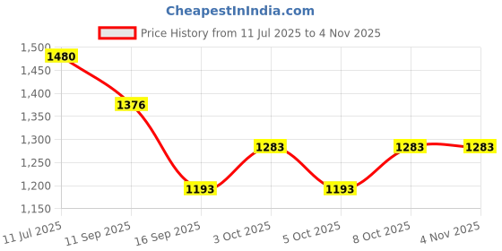 flipkart.com green decor Wood Engraved Lazy Susan (Tribal Abstract) 16x16 inches Walnut Trivet green decor Price History Graph from 11 Jul 2025 to 31 Oct 2025