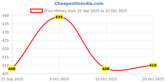 flipkart.com blueoxy WOOD FURNITURE & LAMINATE CLEANER and Cellulose Sponge Cleaner Wet and Dry Duster blueoxy Price History Graph from 25 Sep 2025 to 20 Oct 2025