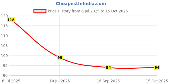 flipkart.com sk paro Wood ganesh key holder for home and Office Wood Key Holder sk paro Price History Graph from 6 Jul 2025 to 15 Oct 2025