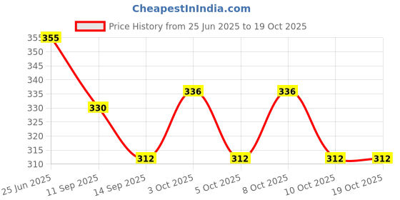 flipkart.com olwick Wood Hot Pads Pot Holders, Insulated Non Slip Trivet Mat Set for Kitchen, Teapot Trivet, Baking, Cooking (Big) Wood Trivet olwick Price History Graph from 25 Jun 2025 to 18 Oct 2025