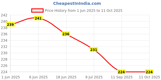 flipkart.com green way Wood Intelligence Brain Games Building Blocks Teasers Educational Toy for kids green way Price History Graph from 1 Jun 2025 to 11 Oct 2025