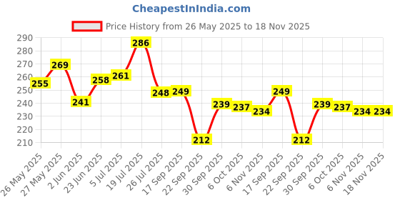 flipkart.com fiddlys Wood Jigsaw Puzzles for Children - 9 Pieces (Pack of 4) fiddlys Price History Graph from 26 May 2025 to 17 Nov 2025