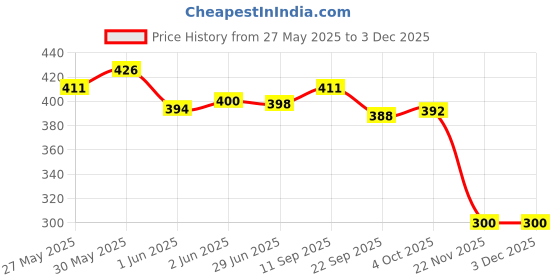 flipkart.com fiddlys Wood Jigsaw Puzzles for Children - 9 Pieces (Pack of 6) fiddlys Price History Graph from 27 May 2025 to 2 Dec 2025