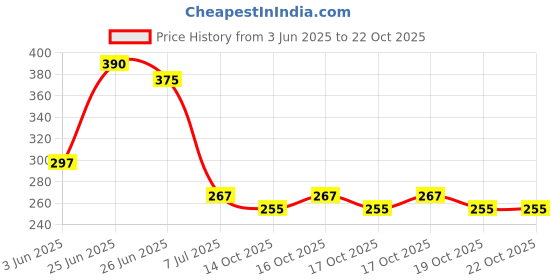 flipkart.com surya ind WOOD KARTINDIA U Designed Wooden Wall Glossy Wall Mount Floating Rack Room Wall MDF (Medium Density Fiber) Wall Shelf surya ind Price History Graph from 3 Jun 2025 to 21 Oct 2025