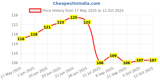 flipkart.com capio art Wood Key Holder capio art Price History Graph from 17 May 2025 to 12 Oct 2025