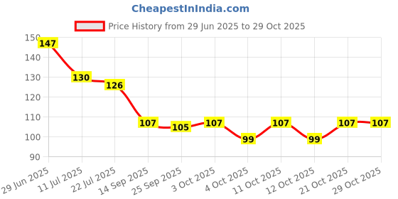 flipkart.com heritagecrafts Wood Key Holder heritagecrafts Price History Graph from 29 Jun 2025 to 28 Oct 2025