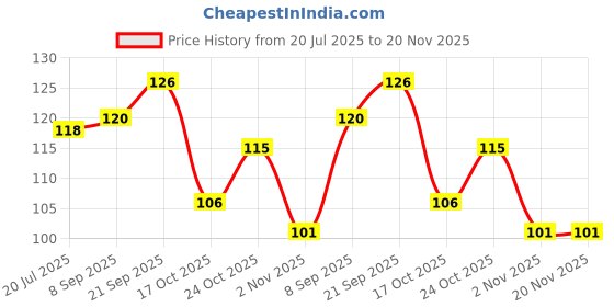 flipkart.com rparts Wood Key Holder rparts Price History Graph from 20 Jul 2025 to 20 Nov 2025