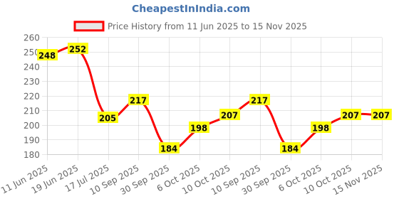 flipkart.com akaay Wood Key Holder akaay Price History Graph from 11 Jun 2025 to 15 Nov 2025