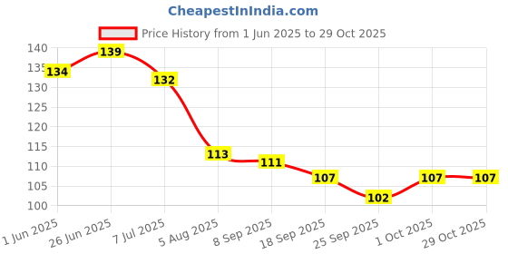 flipkart.com heritagecrafts Wood Key Holder heritagecrafts Price History Graph from 1 Jun 2025 to 29 Oct 2025