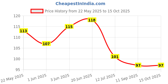 flipkart.com sk paro Wood Key Holder sk paro Price History Graph from 22 May 2025 to 15 Oct 2025