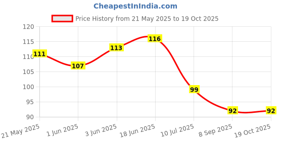 flipkart.com sk paro Wood Key Holder sk paro Price History Graph from 21 May 2025 to 18 Oct 2025