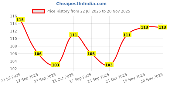 flipkart.com rparts Wood Key Holder rparts Price History Graph from 22 Jul 2025 to 19 Nov 2025