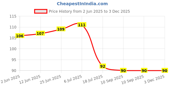 flipkart.com aps art plus store Wood Key Holder aps art plus store Price History Graph from 2 Jun 2025 to 2 Dec 2025