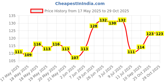 flipkart.com aayog creations Wood Key Holder aayog creations Price History Graph from 17 May 2025 to 29 Oct 2025