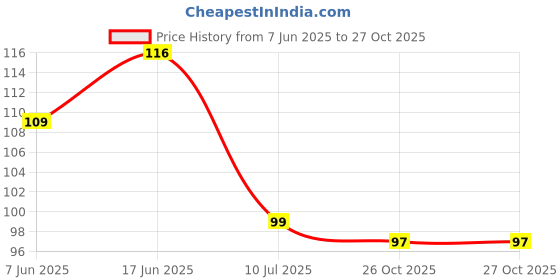 flipkart.com aps art plus store Wood Key Holder aps art plus store Price History Graph from 7 Jun 2025 to 27 Oct 2025