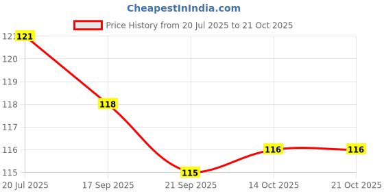 flipkart.com kaynka Wood Key Holder kaynka Price History Graph from 20 Jul 2025 to 20 Oct 2025