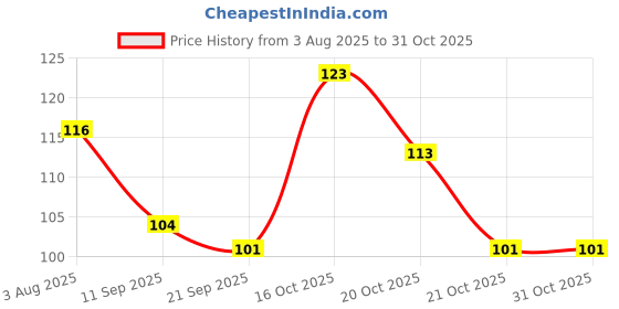 flipkart.com raptech Wood Key Holder raptech Price History Graph from 3 Aug 2025 to 30 Oct 2025