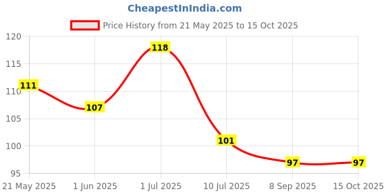 flipkart.com sk paro Wood Key holder/key hanger/2box mobile stand/pen stand Wood Key Holder sk paro Price History Graph from 21 May 2025 to 14 Oct 2025