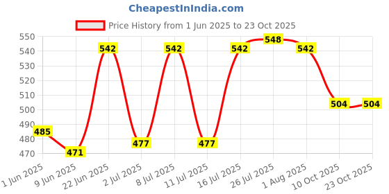flipkart.com scorpion Wood Marking Tool Gauge Used Prior to Sawing, Chiseling and Cutting Polished Wood Cutting Marking Gauge scorpion Price History Graph from 1 Jun 2025 to 23 Oct 2025