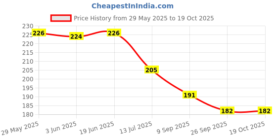 flipkart.com wood mine KEY HOLDER AND HOME KEY STAND FOR WALL WITH 6HOOKS Wood Key Holder wood mine Price History Graph from 29 May 2025 to 19 Oct 2025