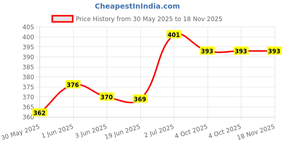 flipkart.com uapan Wood Narad Muni Karthal for Kirtan Musical Instrument(1 Pair, 21 CM) Kartal Instrument uapan Price History Graph from 30 May 2025 to 17 Nov 2025
