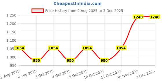 flipkart.com kk craft WOOD-O-PLAST 12-inch Dart Board Set 40 cm Dart Board kk craft Price History Graph from 2 Aug 2025 to 3 Dec 2025