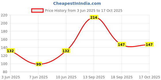 flipkart.com wood-o-plast BBS 22 Basketball Backboard wood-o-plast Price History Graph from 3 Jun 2025 to 16 Oct 2025