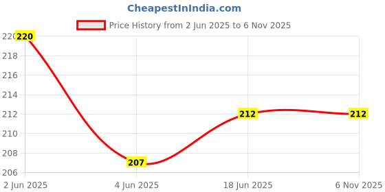 flipkart.com shreepusti Wood Polish Glue55 Glue shreepusti Price History Graph from 2 Jun 2025 to 5 Nov 2025
