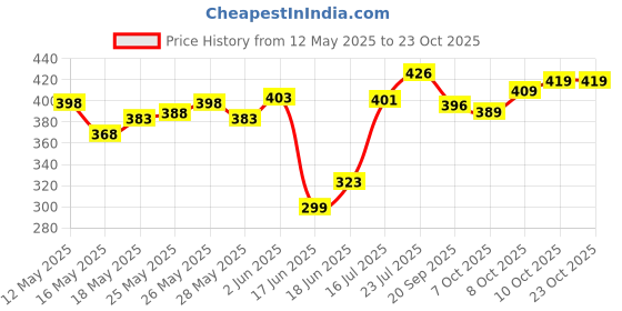 flipkart.com khodal arth Wood Portable Laptop Table khodal arth Price History Graph from 12 May 2025 to 22 Oct 2025