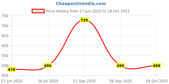 flipkart.com story@home Wood Portable Laptop Table story@home Price History Graph from 27 Jun 2025 to 16 Oct 2025
