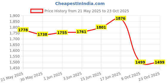 flipkart.com furn master Wood Portable Laptop Table furn master Price History Graph from 21 May 2025 to 22 Oct 2025